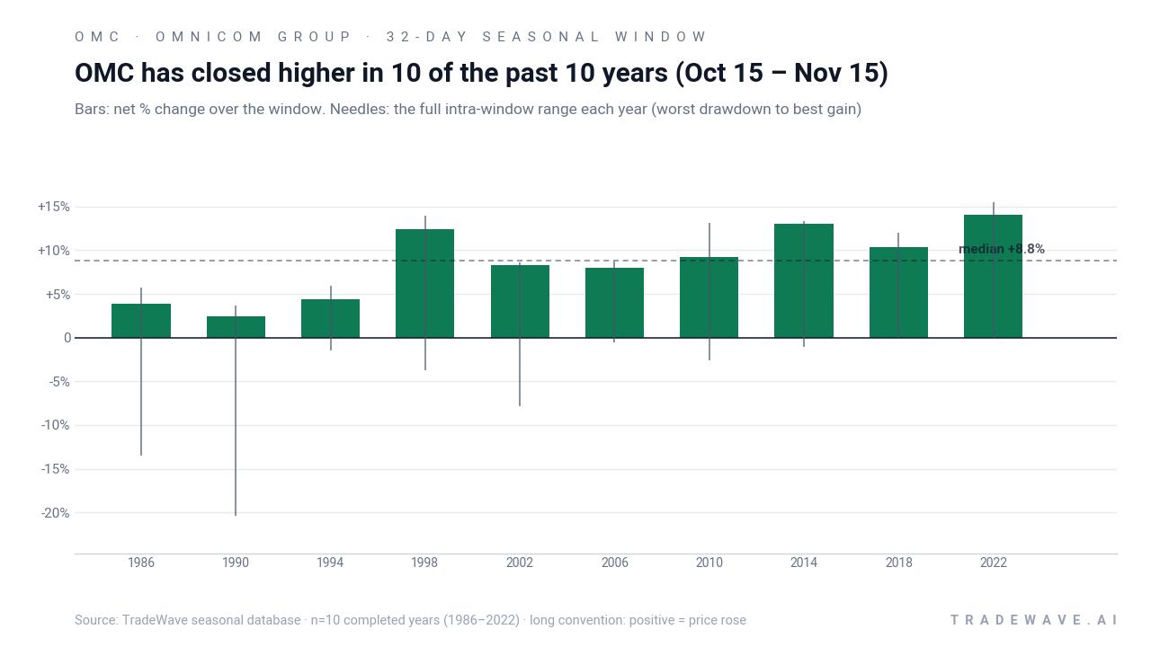 OMC has closed higher in 10 of the past 10 years (Oct 15 – Nov 15). Bars: net % change over the window. Needles: the full intra-window range each year (worst drawdown to best gain). Source: TradeWave seasonal database · n=10 completed years (1986–2022) · long convention: positive = price rose