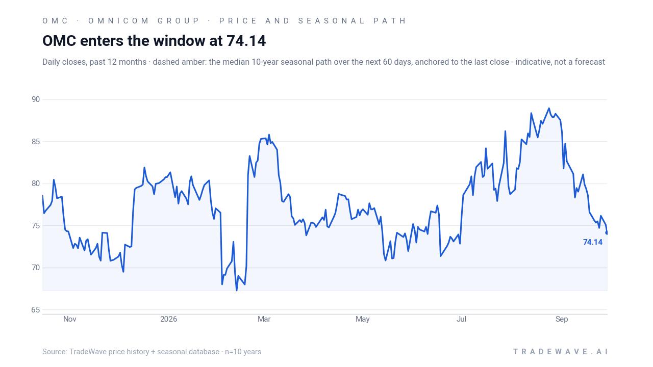 OMC enters the window at 74.14. Daily closes, past 12 months · dashed amber: the median 10-year seasonal path over the next 60 days, anchored to the last close - indicative, not a forecast. Source: TradeWave price history + seasonal database · n=10 years