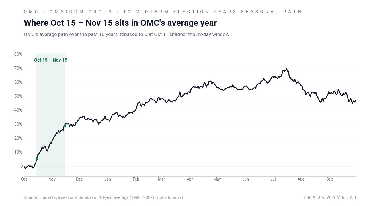 Where Oct 15 – Nov 15 sits in OMC's average year. OMC's average path over the past 10 years, rebased to 0 at Oct 1 · shaded: the 32-day window. Source: TradeWave seasonal database · 10-year average (1986–2022) · not a forecast