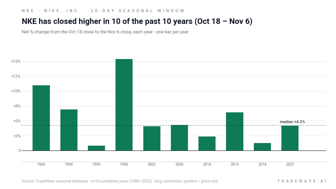 NKE has closed higher in 10 of the past 10 years (Oct 18 – Nov 6). Net % change from the Oct 18 close to the Nov 6 close, each year - one bar per year. Source: TradeWave seasonal database · n=10 completed years (1986–2022) · long convention: positive = price rose