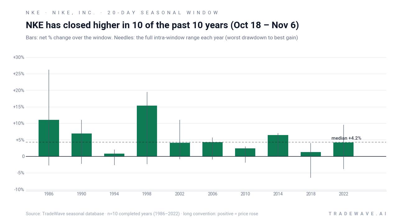NKE has closed higher in 10 of the past 10 years (Oct 18 – Nov 6). Bars: net % change over the window. Needles: the full intra-window range each year (worst drawdown to best gain). Source: TradeWave seasonal database · n=10 completed years (1986–2022) · long convention: positive = price rose