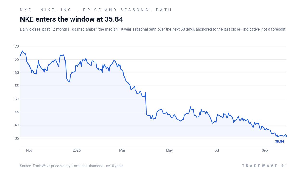 NKE enters the window at 35.84. Daily closes, past 12 months · dashed amber: the median 10-year seasonal path over the next 60 days, anchored to the last close - indicative, not a forecast. Source: TradeWave price history + seasonal database · n=10 years