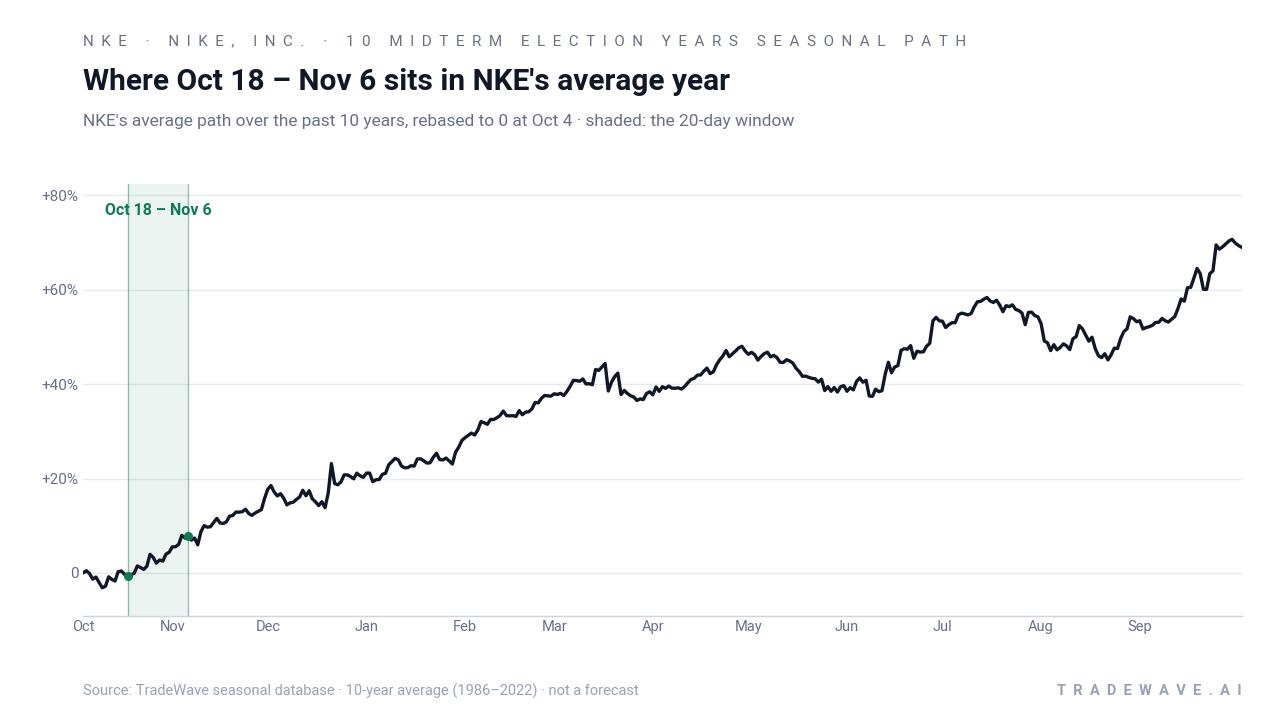 Where Oct 18 – Nov 6 sits in NKE's average year. NKE's average path over the past 10 years, rebased to 0 at Oct 4 · shaded: the 20-day window. Source: TradeWave seasonal database · 10-year average (1986–2022) · not a forecast