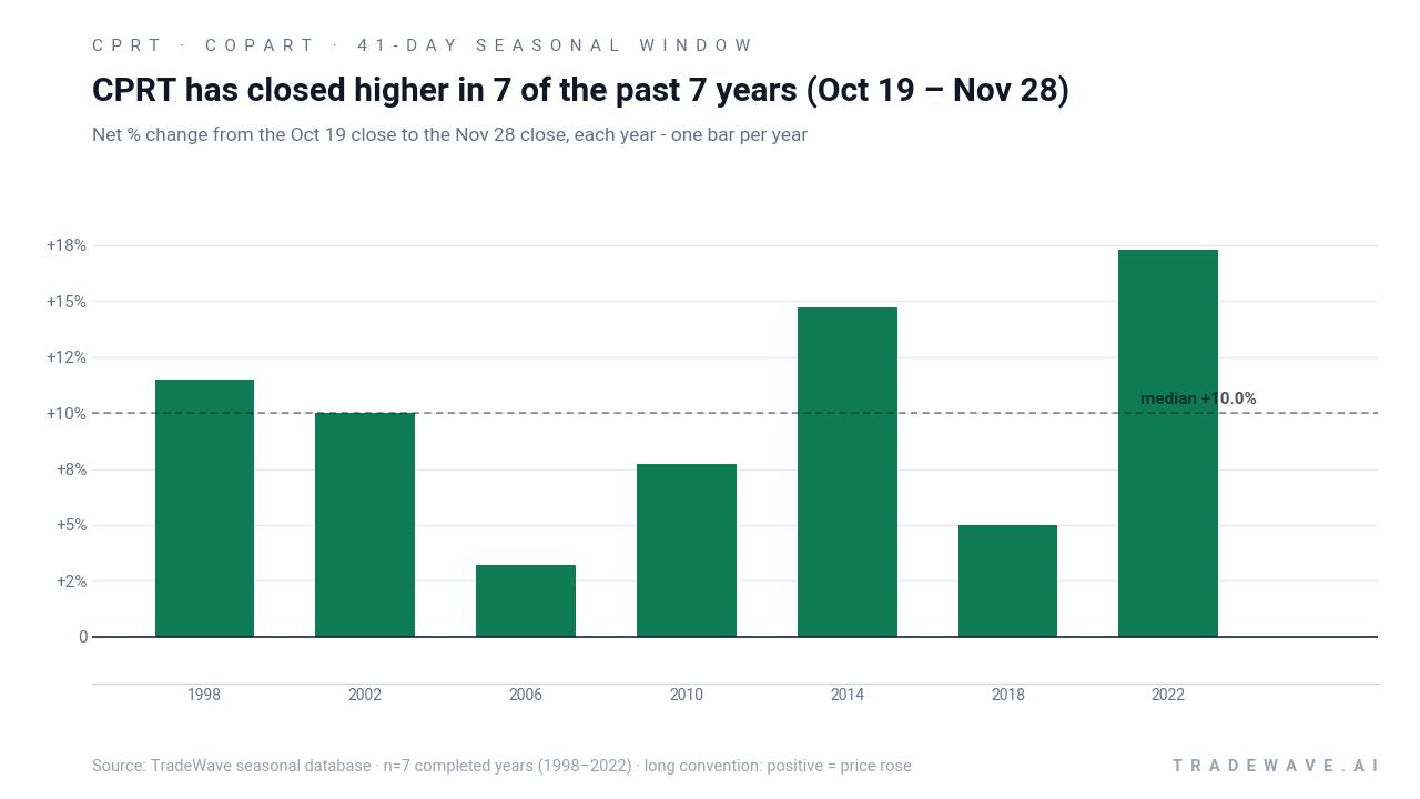 CPRT has closed higher in 7 of the past 7 years (Oct 19 – Nov 28). Net % change from the Oct 19 close to the Nov 28 close, each year - one bar per year. Source: TradeWave seasonal database · n=7 completed years (1998–2022) · long convention: positive = price rose
