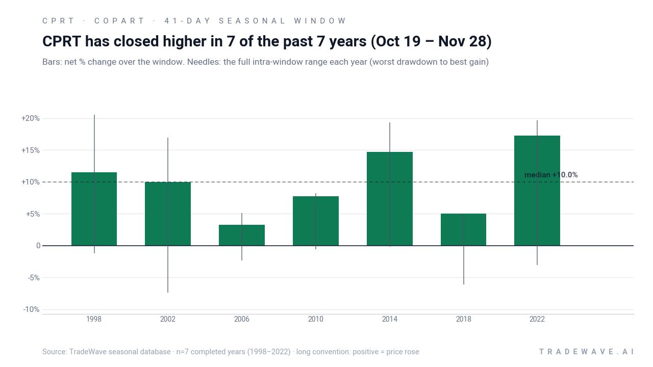 CPRT has closed higher in 7 of the past 7 years (Oct 19 – Nov 28). Bars: net % change over the window. Needles: the full intra-window range each year (worst drawdown to best gain). Source: TradeWave seasonal database · n=7 completed years (1998–2022) · long convention: positive = price rose