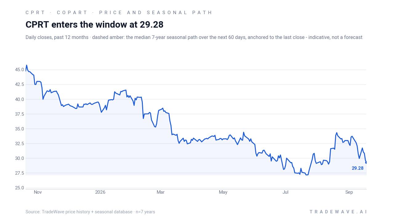 CPRT enters the window at 29.28. Daily closes, past 12 months · dashed amber: the median 7-year seasonal path over the next 60 days, anchored to the last close - indicative, not a forecast. Source: TradeWave price history + seasonal database · n=7 years