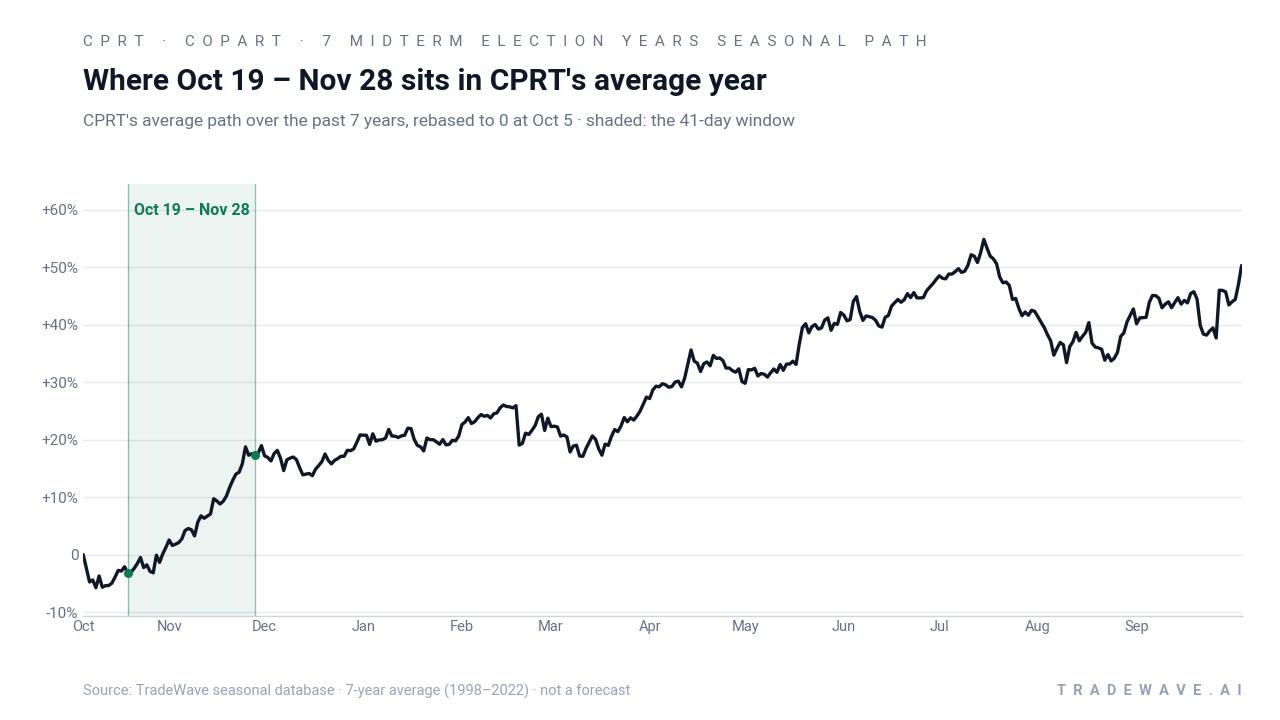 Where Oct 19 – Nov 28 sits in CPRT's average year. CPRT's average path over the past 7 years, rebased to 0 at Oct 5 · shaded: the 41-day window. Source: TradeWave seasonal database · 7-year average (1998–2022) · not a forecast