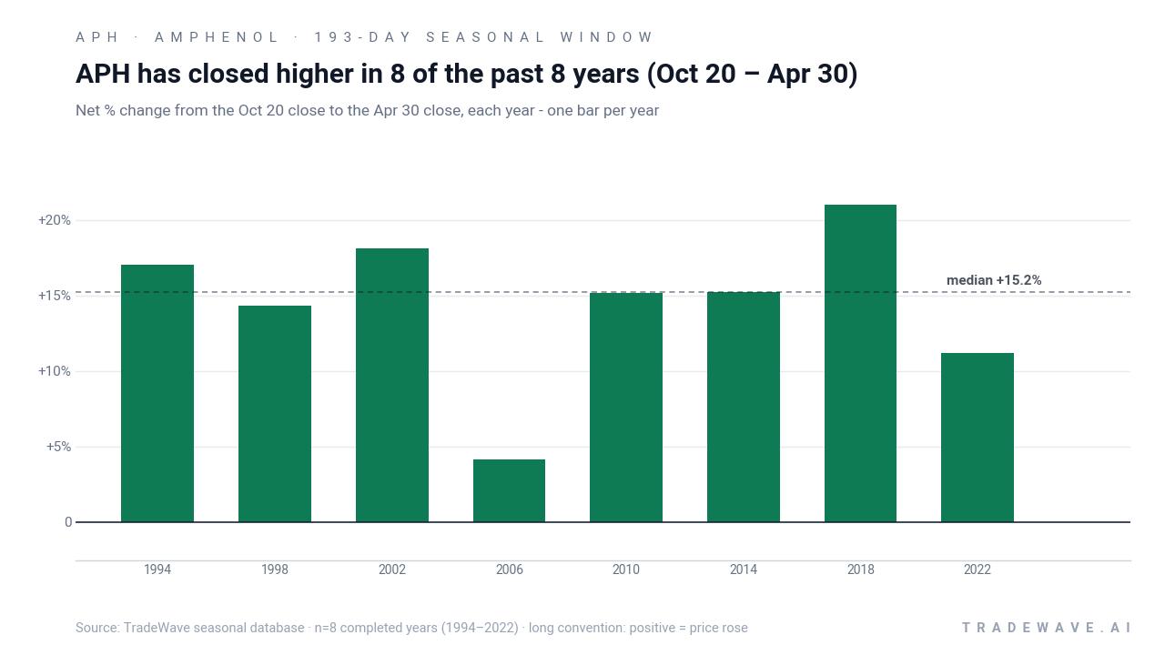 APH has closed higher in 8 of the past 8 years (Oct 20 – Apr 30). Net % change from the Oct 20 close to the Apr 30 close, each year - one bar per year. Source: TradeWave seasonal database · n=8 completed years (1994–2022) · long convention: positive = price rose
