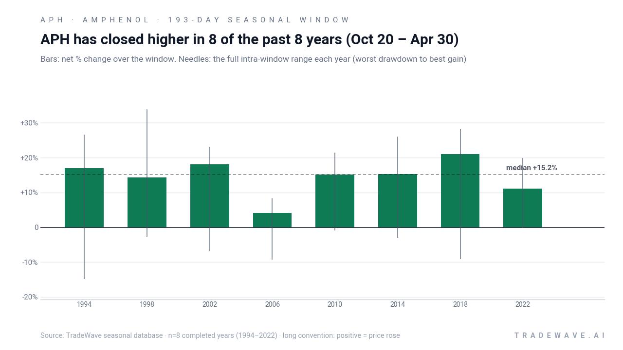 APH has closed higher in 8 of the past 8 years (Oct 20 – Apr 30). Bars: net % change over the window. Needles: the full intra-window range each year (worst drawdown to best gain). Source: TradeWave seasonal database · n=8 completed years (1994–2022) · long convention: positive = price rose