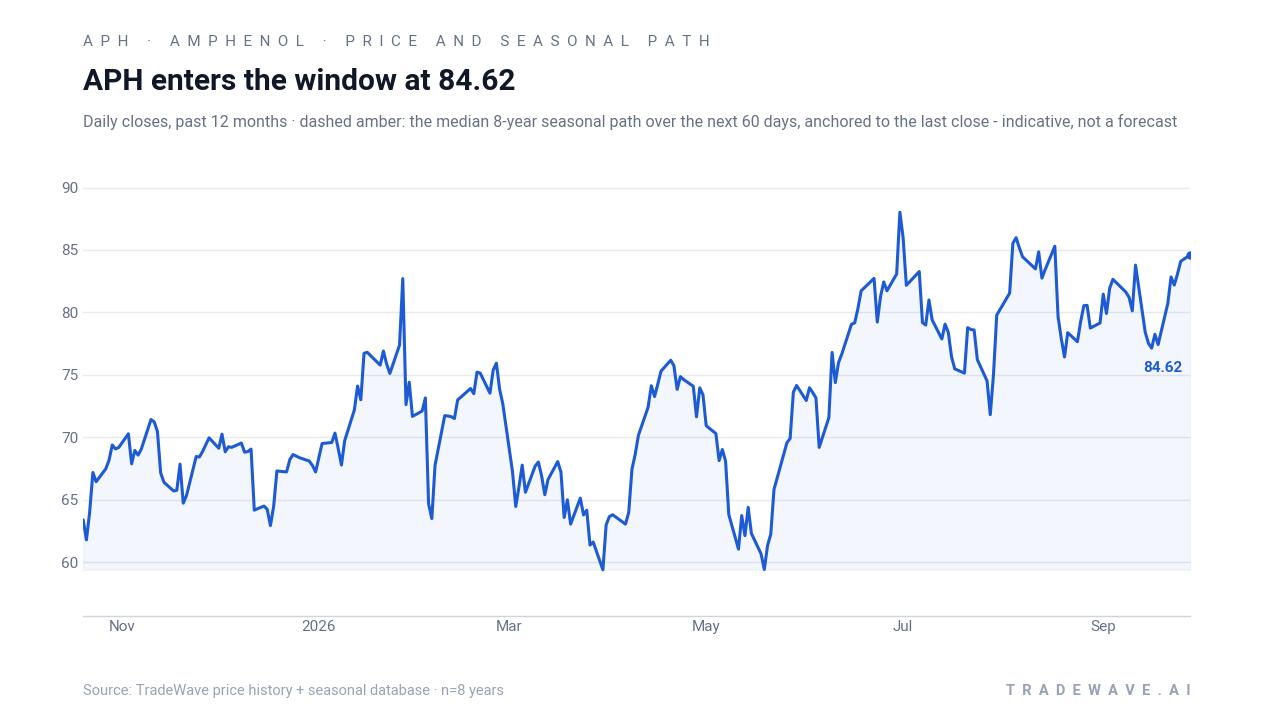 APH enters the window at 84.62. Daily closes, past 12 months · dashed amber: the median 8-year seasonal path over the next 60 days, anchored to the last close - indicative, not a forecast. Source: TradeWave price history + seasonal database · n=8 years