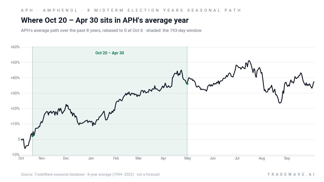 Where Oct 20 – Apr 30 sits in APH's average year. APH's average path over the past 8 years, rebased to 0 at Oct 6 · shaded: the 193-day window. Source: TradeWave seasonal database · 8-year average (1994–2022) · not a forecast