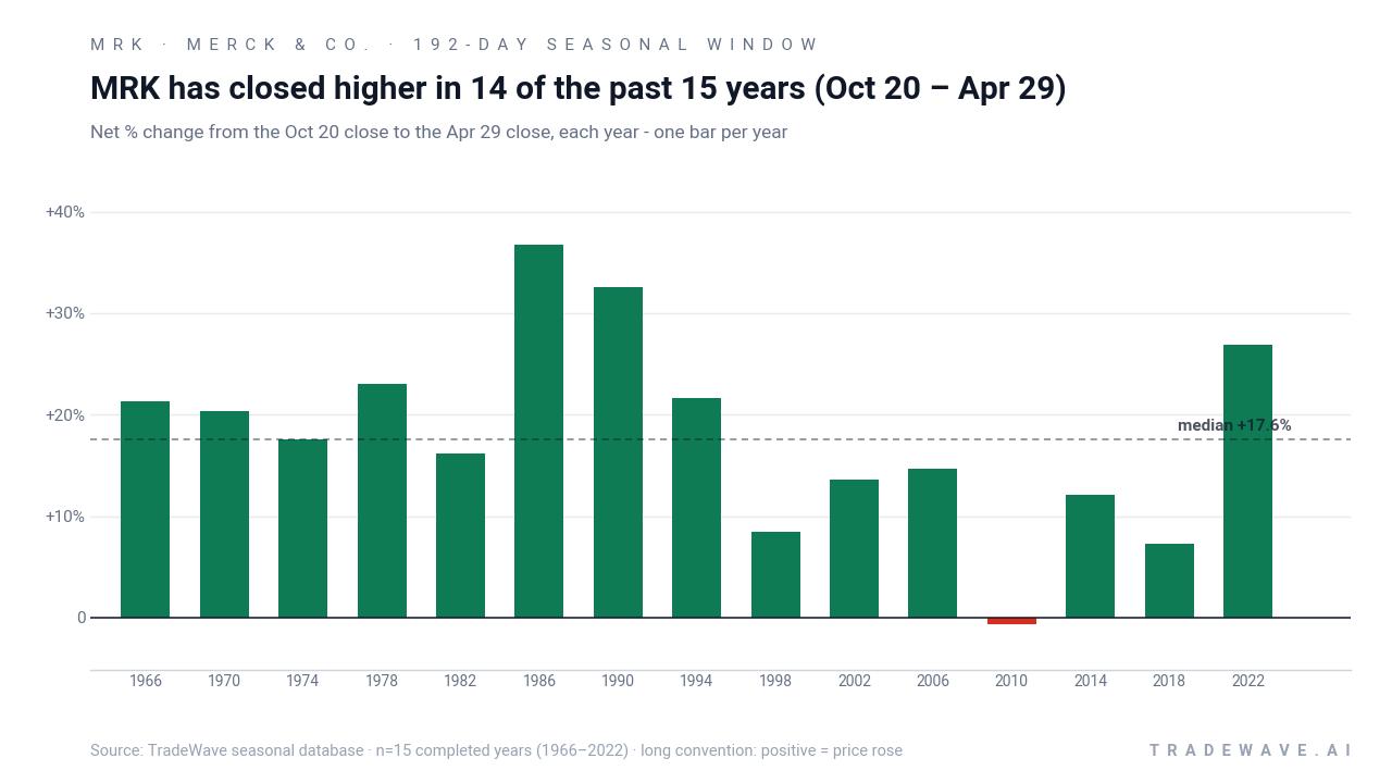 MRK has closed higher in 14 of the past 15 years (Oct 20 – Apr 29). Net % change from the Oct 20 close to the Apr 29 close, each year - one bar per year. Source: TradeWave seasonal database · n=15 completed years (1966–2022) · long convention: positive = price rose