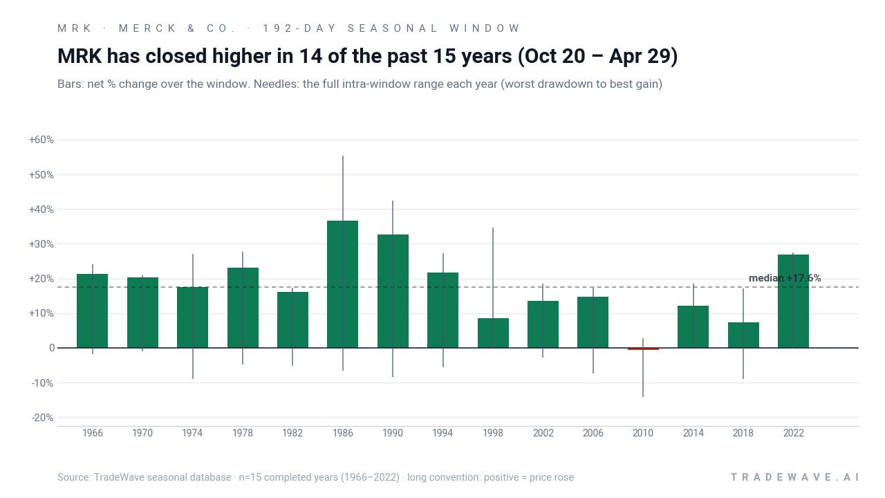 MRK has closed higher in 14 of the past 15 years (Oct 20 – Apr 29). Bars: net % change over the window. Needles: the full intra-window range each year (worst drawdown to best gain). Source: TradeWave seasonal database · n=15 completed years (1966–2022) · long convention: positive = price rose