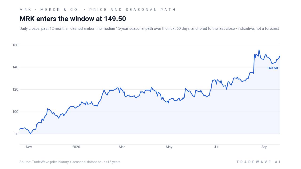 MRK enters the window at 149.50. Daily closes, past 12 months · dashed amber: the median 15-year seasonal path over the next 60 days, anchored to the last close - indicative, not a forecast. Source: TradeWave price history + seasonal database · n=15 years
