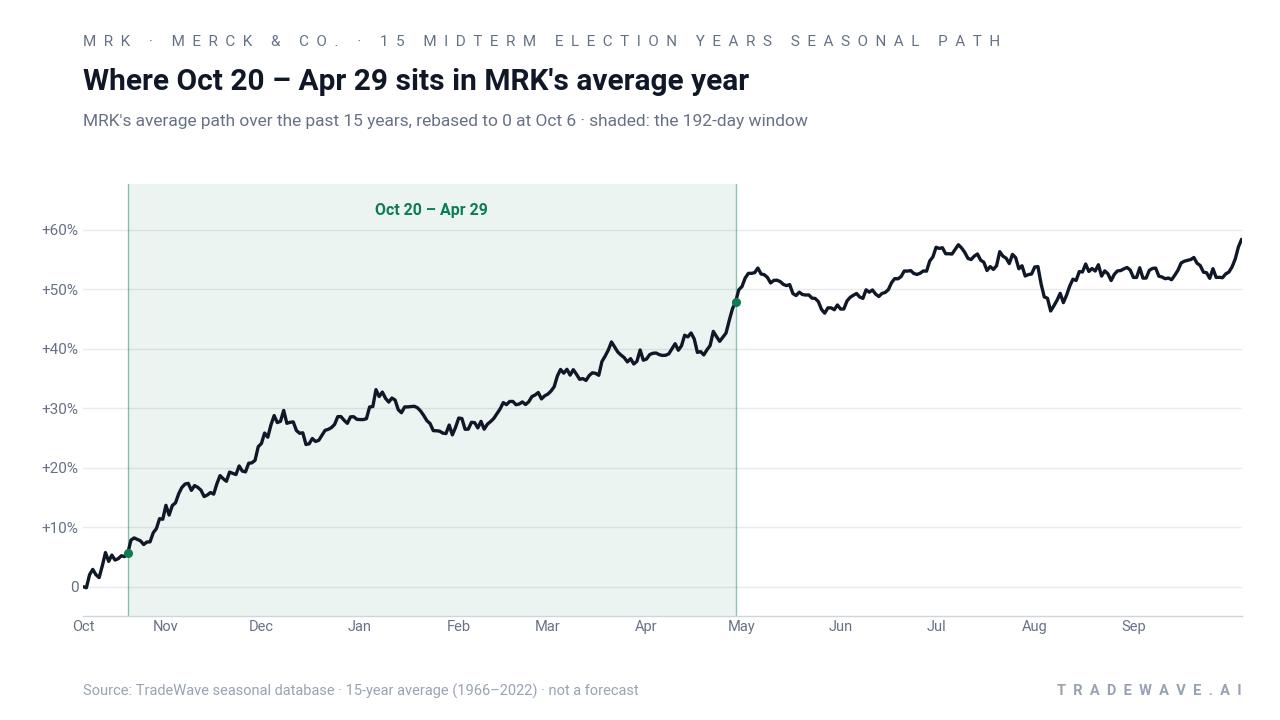 Where Oct 20 – Apr 29 sits in MRK's average year. MRK's average path over the past 15 years, rebased to 0 at Oct 6 · shaded: the 192-day window. Source: TradeWave seasonal database · 15-year average (1966–2022) · not a forecast