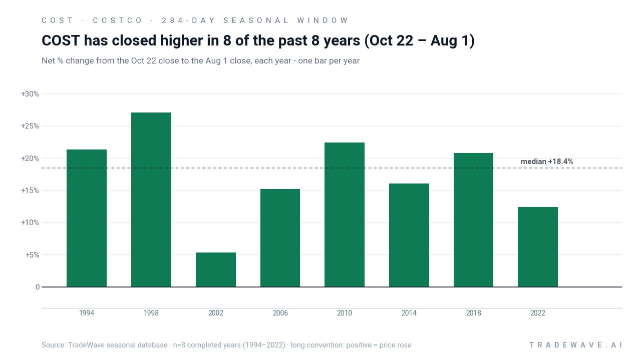 COST has closed higher in 8 of the past 8 years (Oct 22 – Aug 1). Net % change from the Oct 22 close to the Aug 1 close, each year - one bar per year. Source: TradeWave seasonal database · n=8 completed years (1994–2022) · long convention: positive = price rose