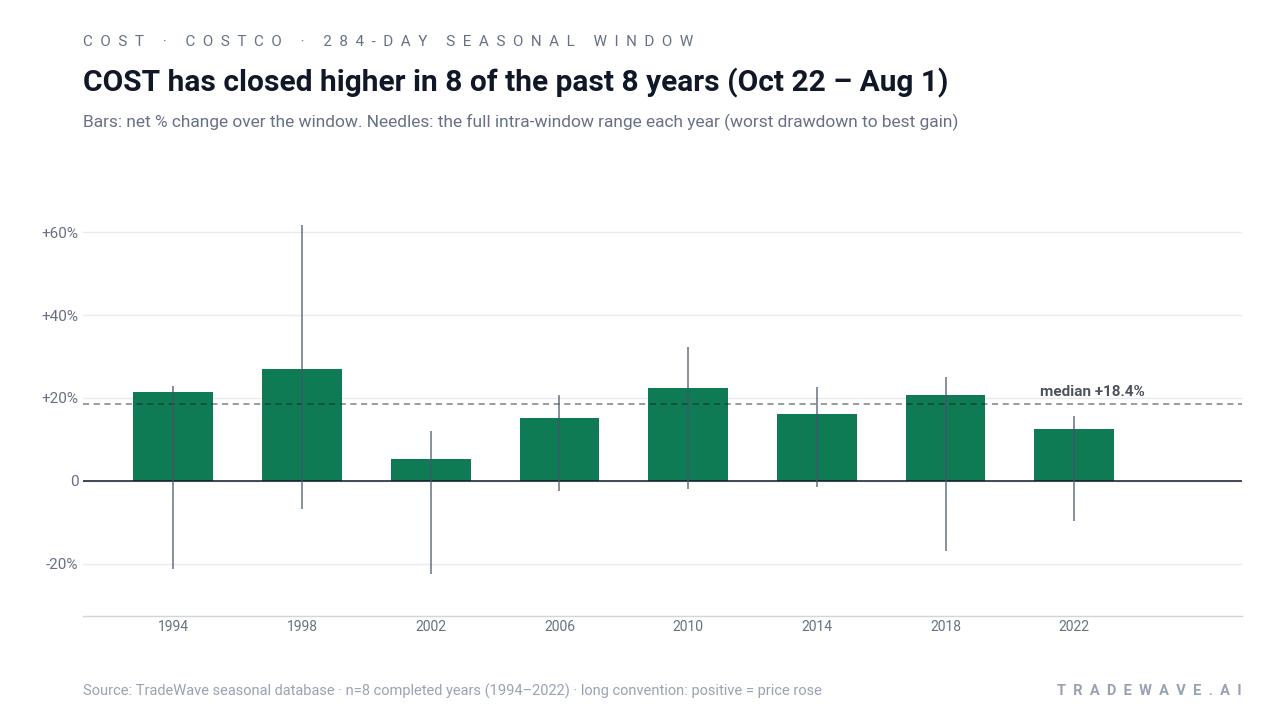 COST has closed higher in 8 of the past 8 years (Oct 22 – Aug 1). Bars: net % change over the window. Needles: the full intra-window range each year (worst drawdown to best gain). Source: TradeWave seasonal database · n=8 completed years (1994–2022) · long convention: positive = price rose