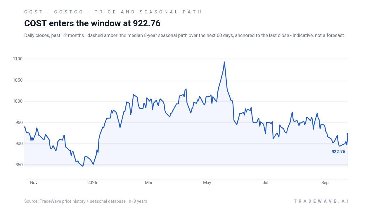 COST enters the window at 922.76. Daily closes, past 12 months · dashed amber: the median 8-year seasonal path over the next 60 days, anchored to the last close - indicative, not a forecast. Source: TradeWave price history + seasonal database · n=8 years
