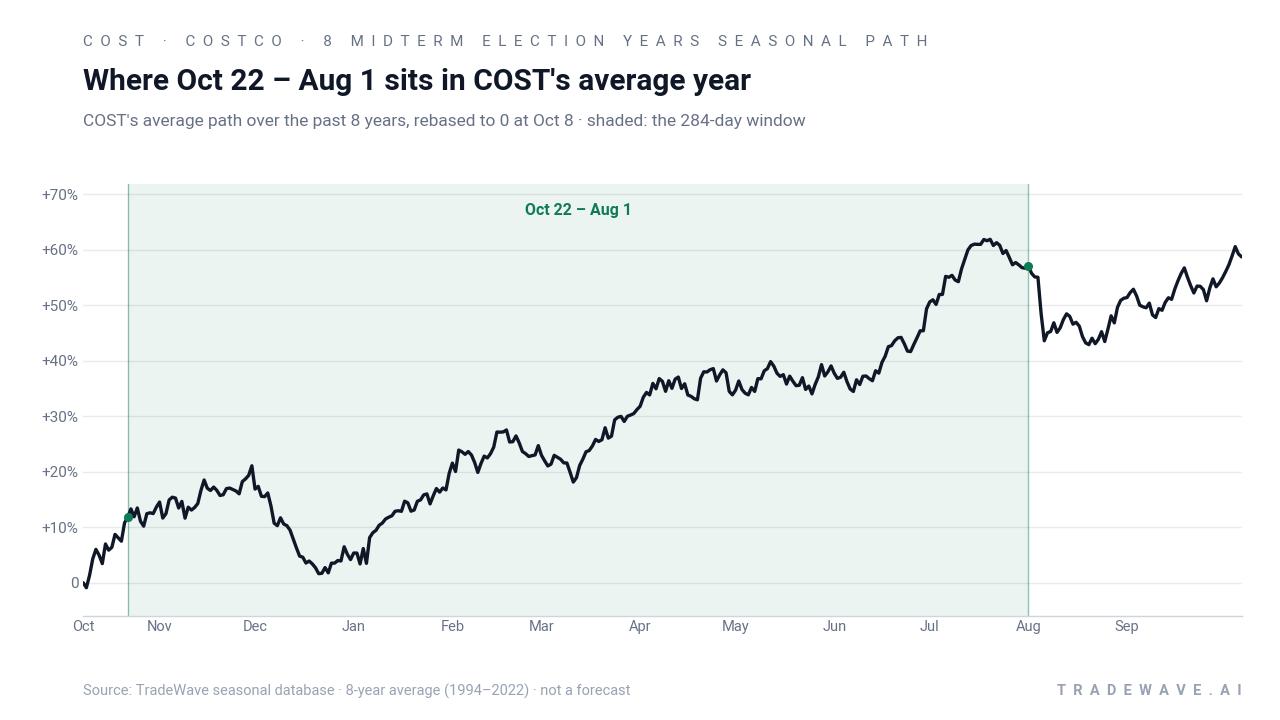Where Oct 22 – Aug 1 sits in COST's average year. COST's average path over the past 8 years, rebased to 0 at Oct 8 · shaded: the 284-day window. Source: TradeWave seasonal database · 8-year average (1994–2022) · not a forecast