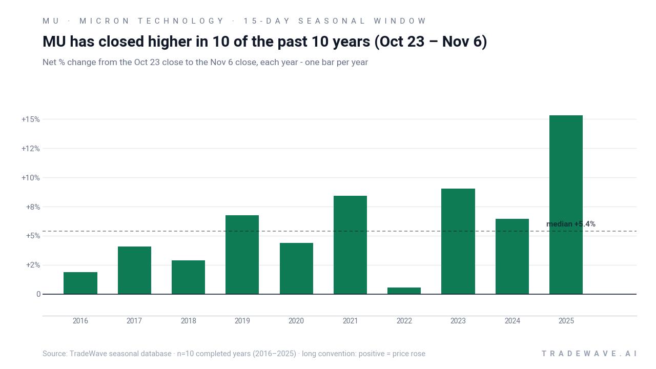 MU has closed higher in 10 of the past 10 years (Oct 23 – Nov 6). Net % change from the Oct 23 close to the Nov 6 close, each year - one bar per year. Source: TradeWave seasonal database · n=10 completed years (2016–2025) · long convention: positive = price rose