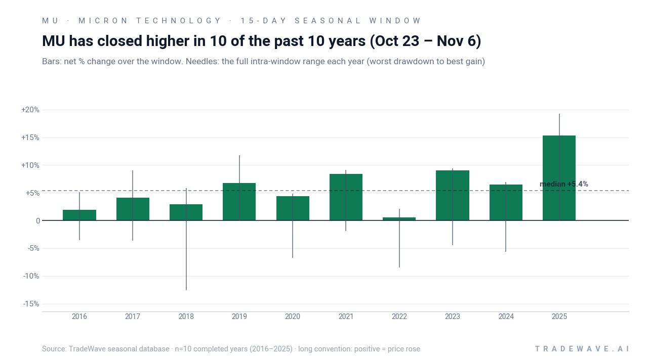 MU has closed higher in 10 of the past 10 years (Oct 23 – Nov 6). Bars: net % change over the window. Needles: the full intra-window range each year (worst drawdown to best gain). Source: TradeWave seasonal database · n=10 completed years (2016–2025) · long convention: positive = price rose