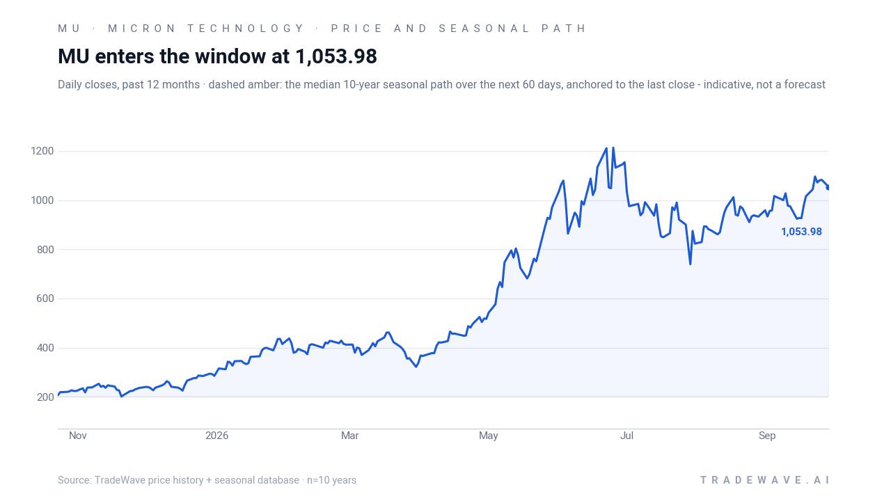 MU enters the window at 1,053.98. Daily closes, past 12 months · dashed amber: the median 10-year seasonal path over the next 60 days, anchored to the last close - indicative, not a forecast. Source: TradeWave price history + seasonal database · n=10 years