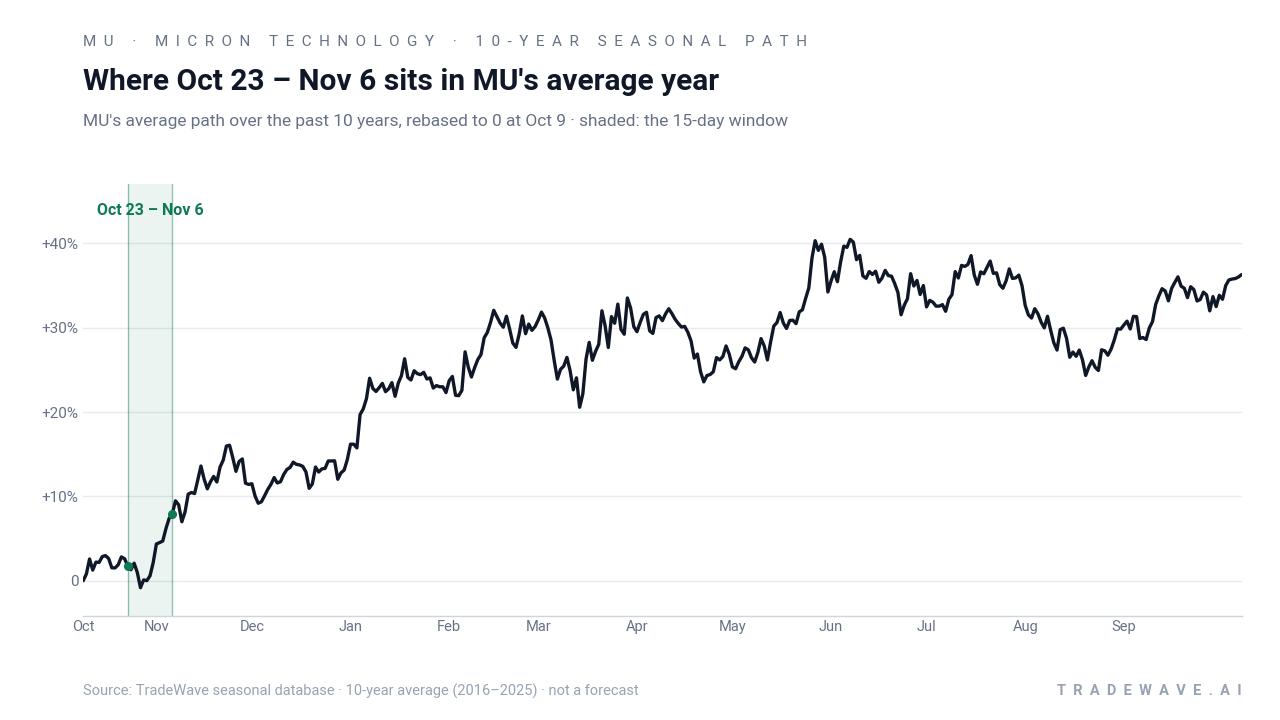 Where Oct 23 – Nov 6 sits in MU's average year. MU's average path over the past 10 years, rebased to 0 at Oct 9 · shaded: the 15-day window. Source: TradeWave seasonal database · 10-year average (2016–2025) · not a forecast