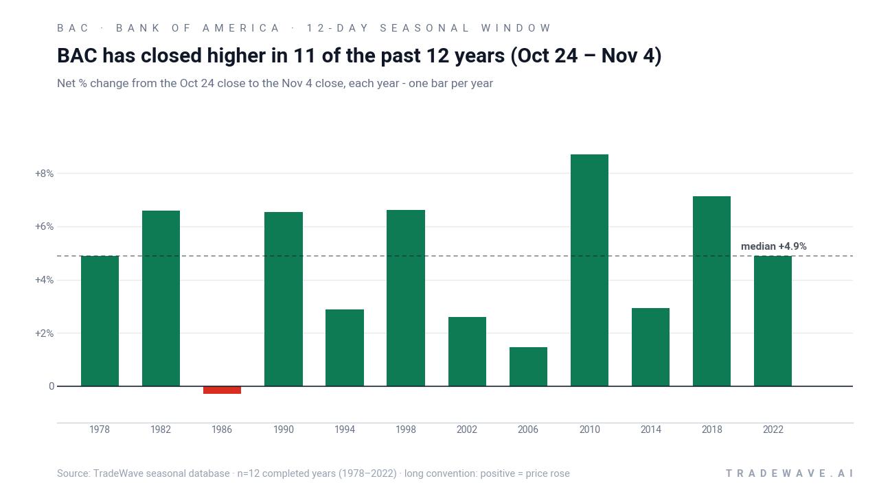 BAC has closed higher in 11 of the past 12 years (Oct 24 – Nov 4). Net % change from the Oct 24 close to the Nov 4 close, each year - one bar per year. Source: TradeWave seasonal database · n=12 completed years (1978–2022) · long convention: positive = price rose