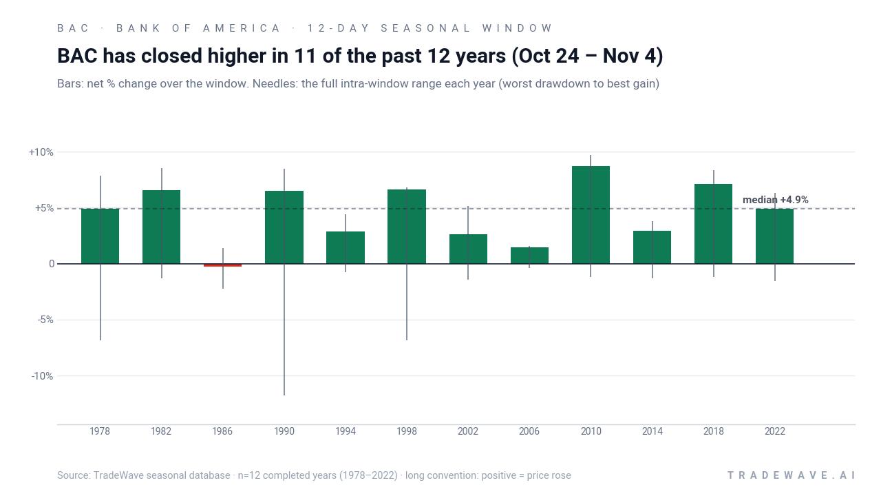 BAC has closed higher in 11 of the past 12 years (Oct 24 – Nov 4). Bars: net % change over the window. Needles: the full intra-window range each year (worst drawdown to best gain). Source: TradeWave seasonal database · n=12 completed years (1978–2022) · long convention: positive = price rose