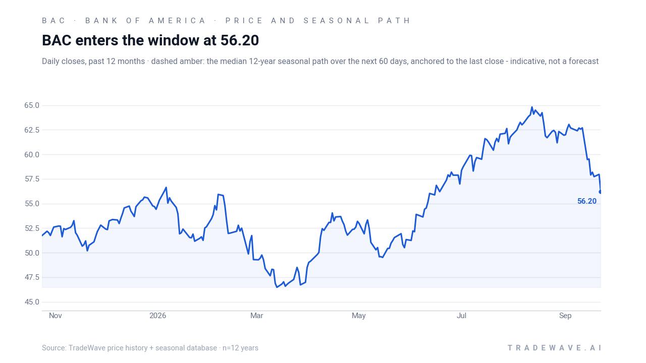 BAC enters the window at 56.20. Daily closes, past 12 months · dashed amber: the median 12-year seasonal path over the next 60 days, anchored to the last close - indicative, not a forecast. Source: TradeWave price history + seasonal database · n=12 years