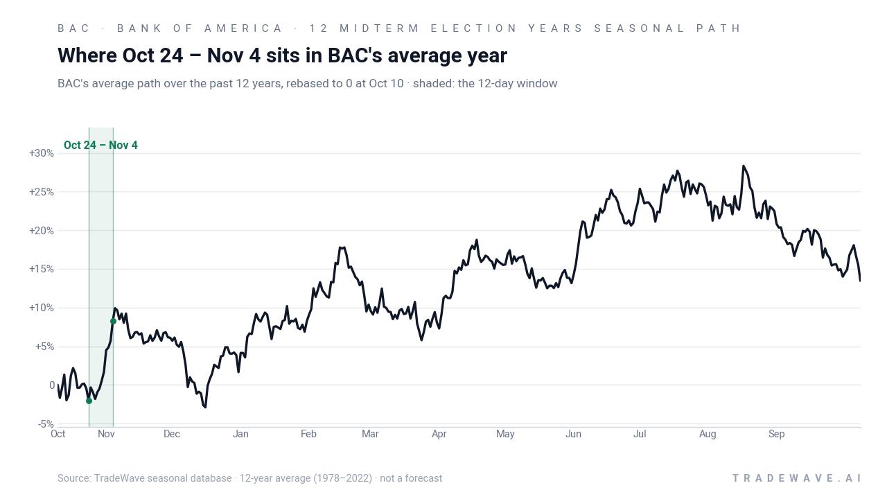 Where Oct 24 – Nov 4 sits in BAC's average year. BAC's average path over the past 12 years, rebased to 0 at Oct 10 · shaded: the 12-day window. Source: TradeWave seasonal database · 12-year average (1978–2022) · not a forecast