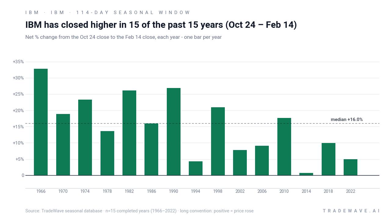 IBM has closed higher in 15 of the past 15 years (Oct 24 – Feb 14). Net % change from the Oct 24 close to the Feb 14 close, each year - one bar per year. Source: TradeWave seasonal database · n=15 completed years (1966–2022) · long convention: positive = price rose