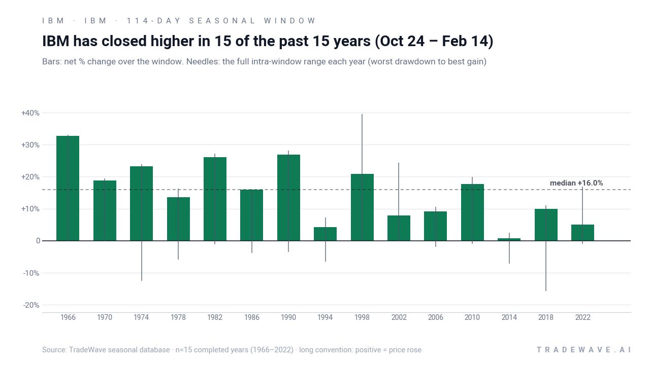 IBM has closed higher in 15 of the past 15 years (Oct 24 – Feb 14). Bars: net % change over the window. Needles: the full intra-window range each year (worst drawdown to best gain). Source: TradeWave seasonal database · n=15 completed years (1966–2022) · long convention: positive = price rose