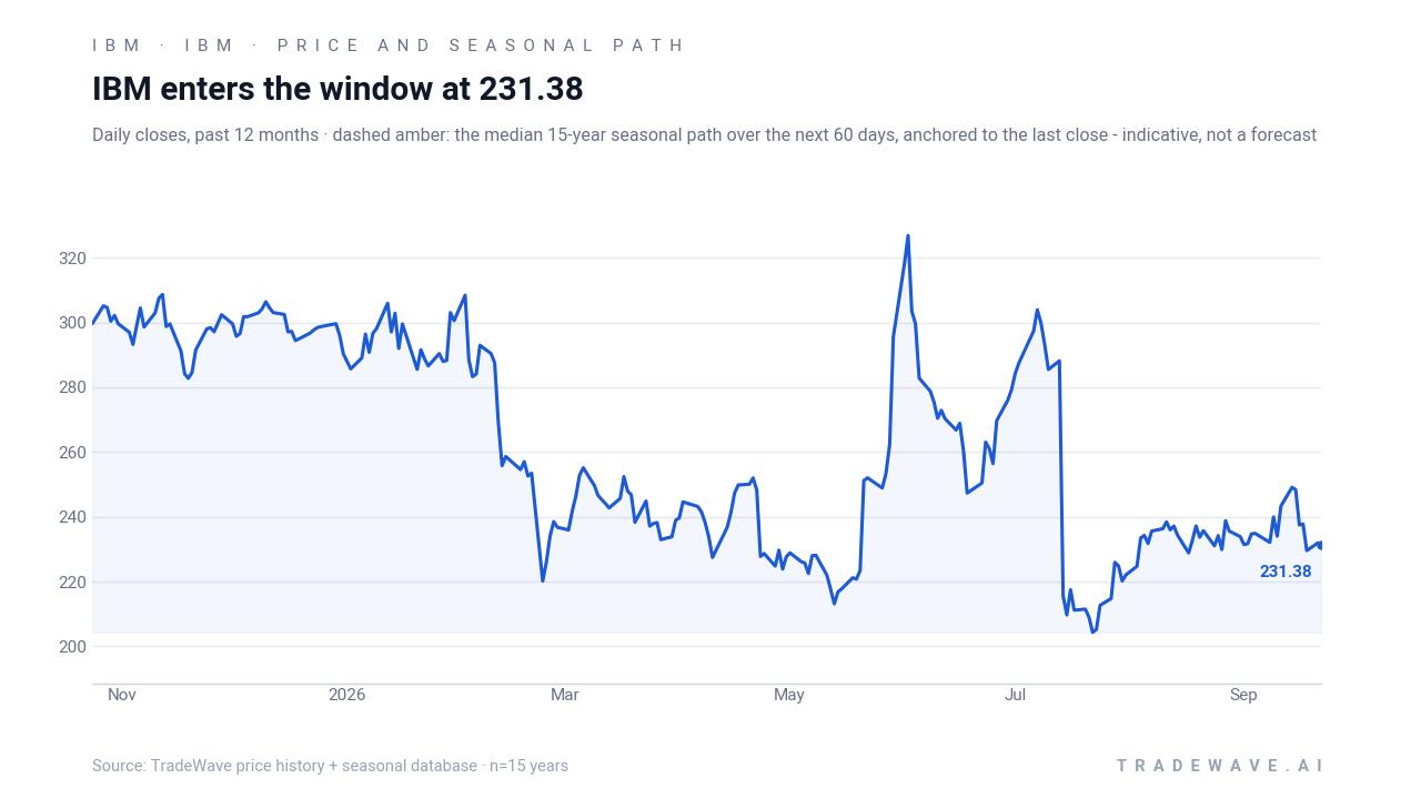 IBM enters the window at 231.38. Daily closes, past 12 months · dashed amber: the median 15-year seasonal path over the next 60 days, anchored to the last close - indicative, not a forecast. Source: TradeWave price history + seasonal database · n=15 years
