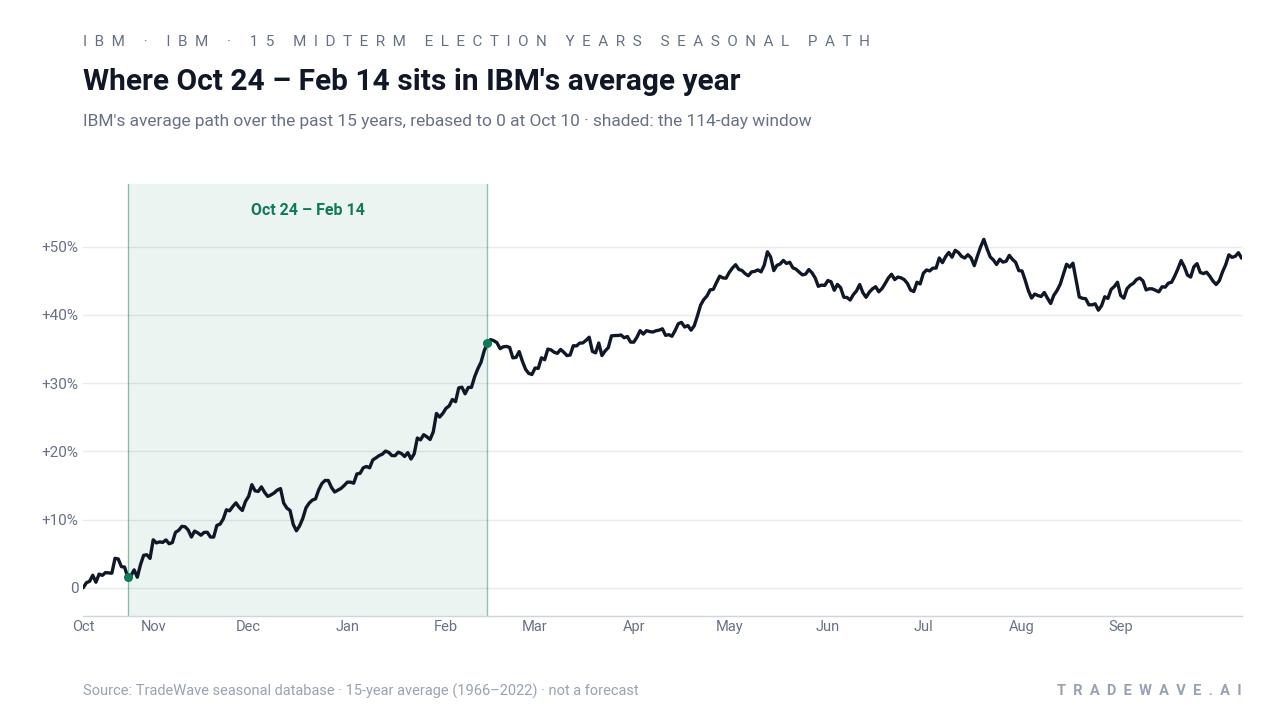 Where Oct 24 – Feb 14 sits in IBM's average year. IBM's average path over the past 15 years, rebased to 0 at Oct 10 · shaded: the 114-day window. Source: TradeWave seasonal database · 15-year average (1966–2022) · not a forecast