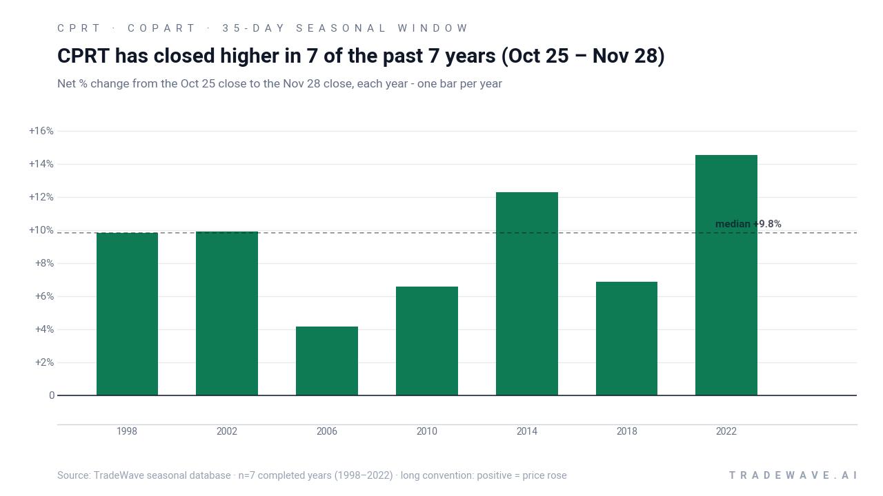 CPRT has closed higher in 7 of the past 7 years (Oct 25 – Nov 28). Net % change from the Oct 25 close to the Nov 28 close, each year - one bar per year. Source: TradeWave seasonal database · n=7 completed years (1998–2022) · long convention: positive = price rose