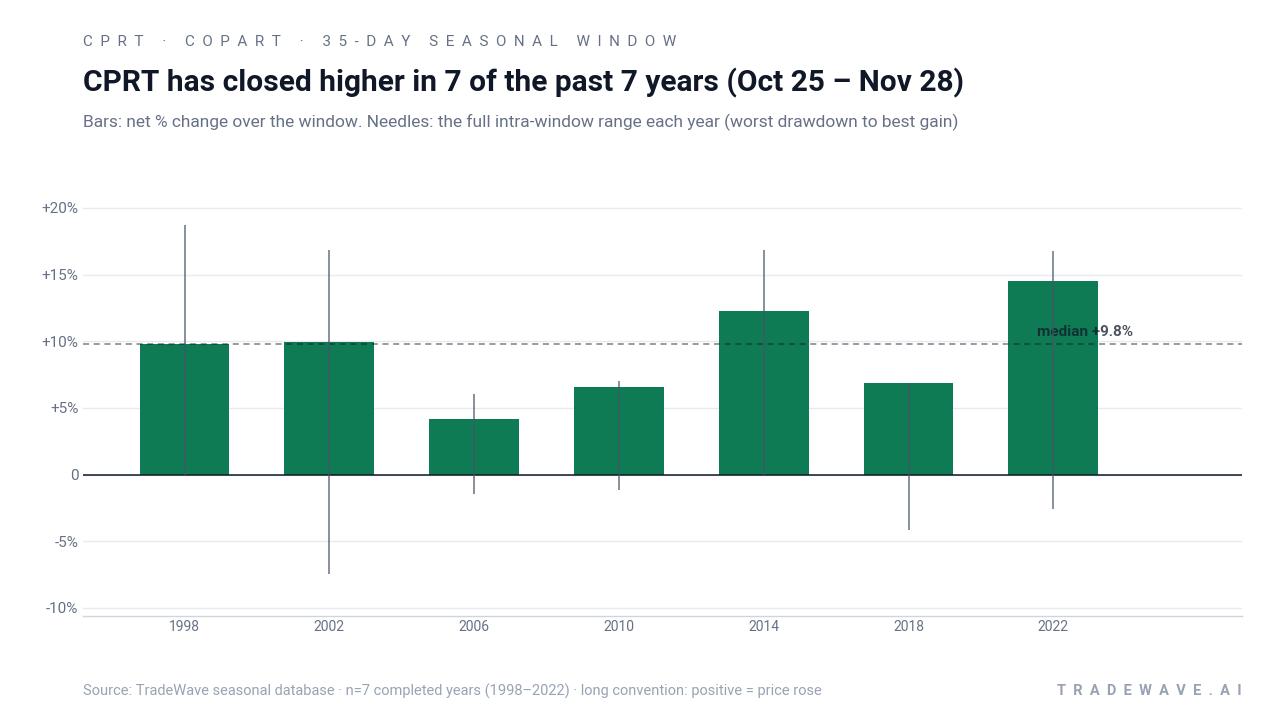 CPRT has closed higher in 7 of the past 7 years (Oct 25 – Nov 28). Bars: net % change over the window. Needles: the full intra-window range each year (worst drawdown to best gain). Source: TradeWave seasonal database · n=7 completed years (1998–2022) · long convention: positive = price rose