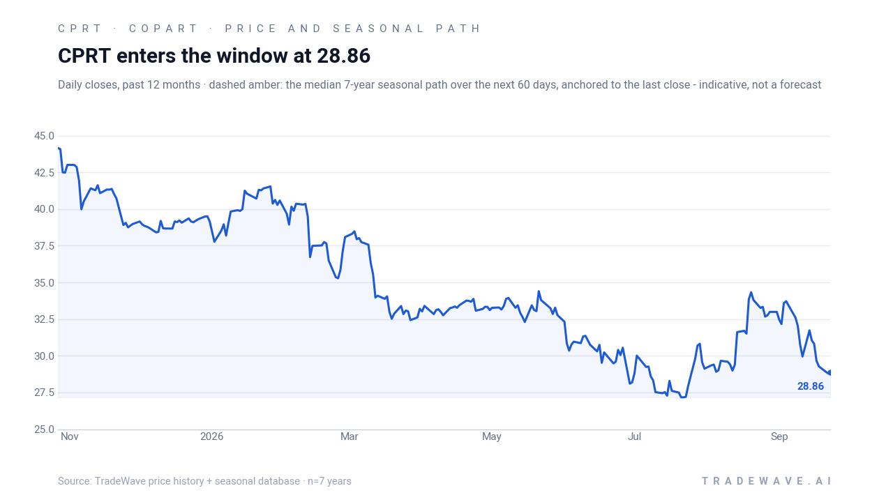 CPRT enters the window at 28.86. Daily closes, past 12 months · dashed amber: the median 7-year seasonal path over the next 60 days, anchored to the last close - indicative, not a forecast. Source: TradeWave price history + seasonal database · n=7 years