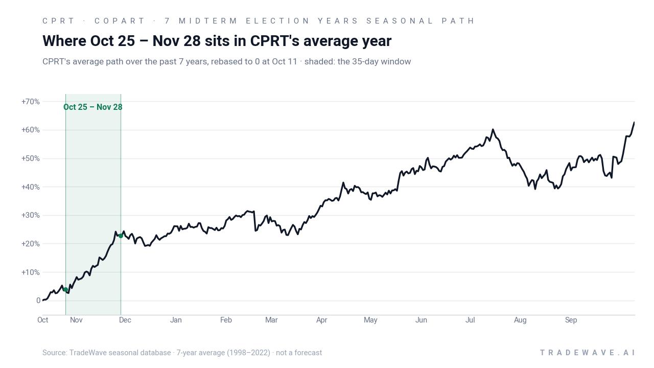 Where Oct 25 – Nov 28 sits in CPRT's average year. CPRT's average path over the past 7 years, rebased to 0 at Oct 11 · shaded: the 35-day window. Source: TradeWave seasonal database · 7-year average (1998–2022) · not a forecast