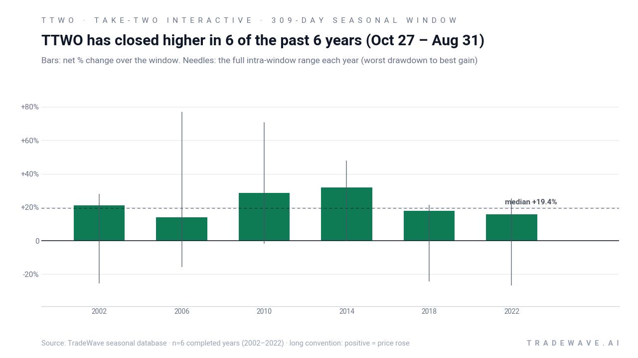 TTWO has closed higher in 6 of the past 6 years (Oct 27 – Aug 31). Bars: net % change over the window. Needles: the full intra-window range each year (worst drawdown to best gain). Source: TradeWave seasonal database · n=6 completed years (2002–2022) · long convention: positive = price rose