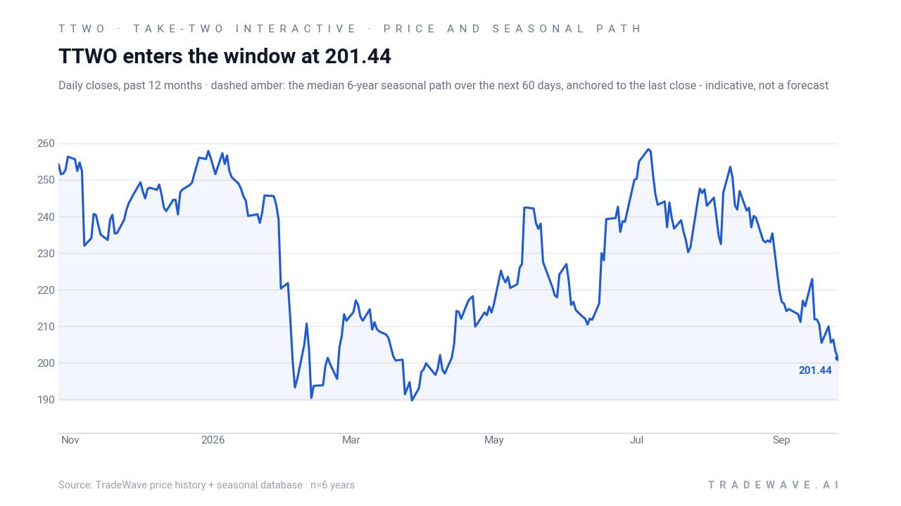 TTWO enters the window at 201.44. Daily closes, past 12 months · dashed amber: the median 6-year seasonal path over the next 60 days, anchored to the last close - indicative, not a forecast. Source: TradeWave price history + seasonal database · n=6 years