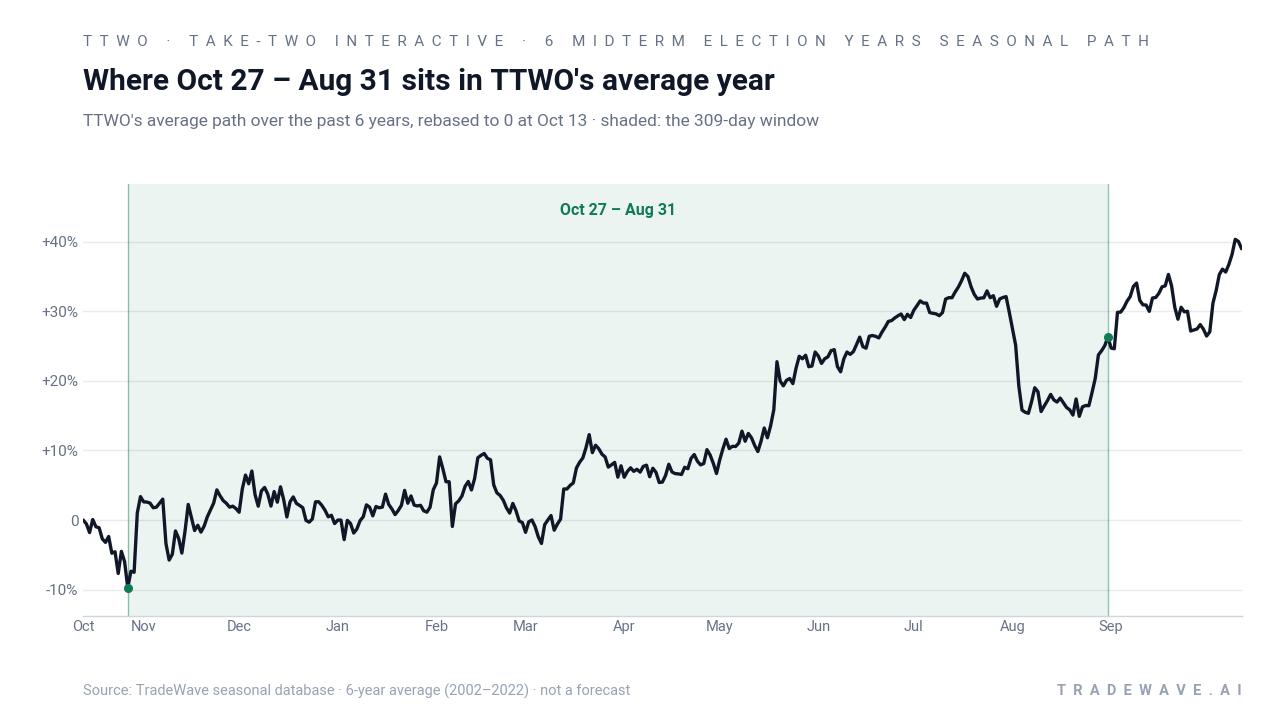 Where Oct 27 – Aug 31 sits in TTWO's average year. TTWO's average path over the past 6 years, rebased to 0 at Oct 13 · shaded: the 309-day window. Source: TradeWave seasonal database · 6-year average (2002–2022) · not a forecast