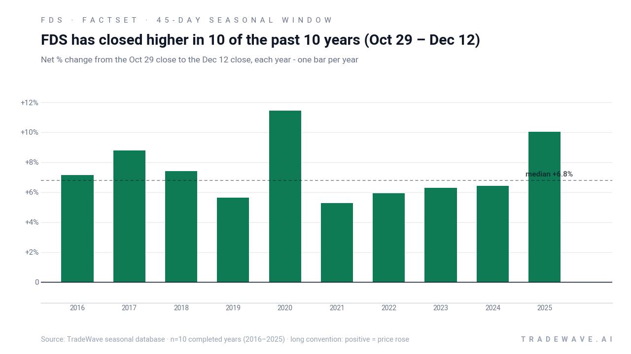 FDS has closed higher in 10 of the past 10 years (Oct 29 – Dec 12). Net % change from the Oct 29 close to the Dec 12 close, each year - one bar per year. Source: TradeWave seasonal database · n=10 completed years (2016–2025) · long convention: positive = price rose
