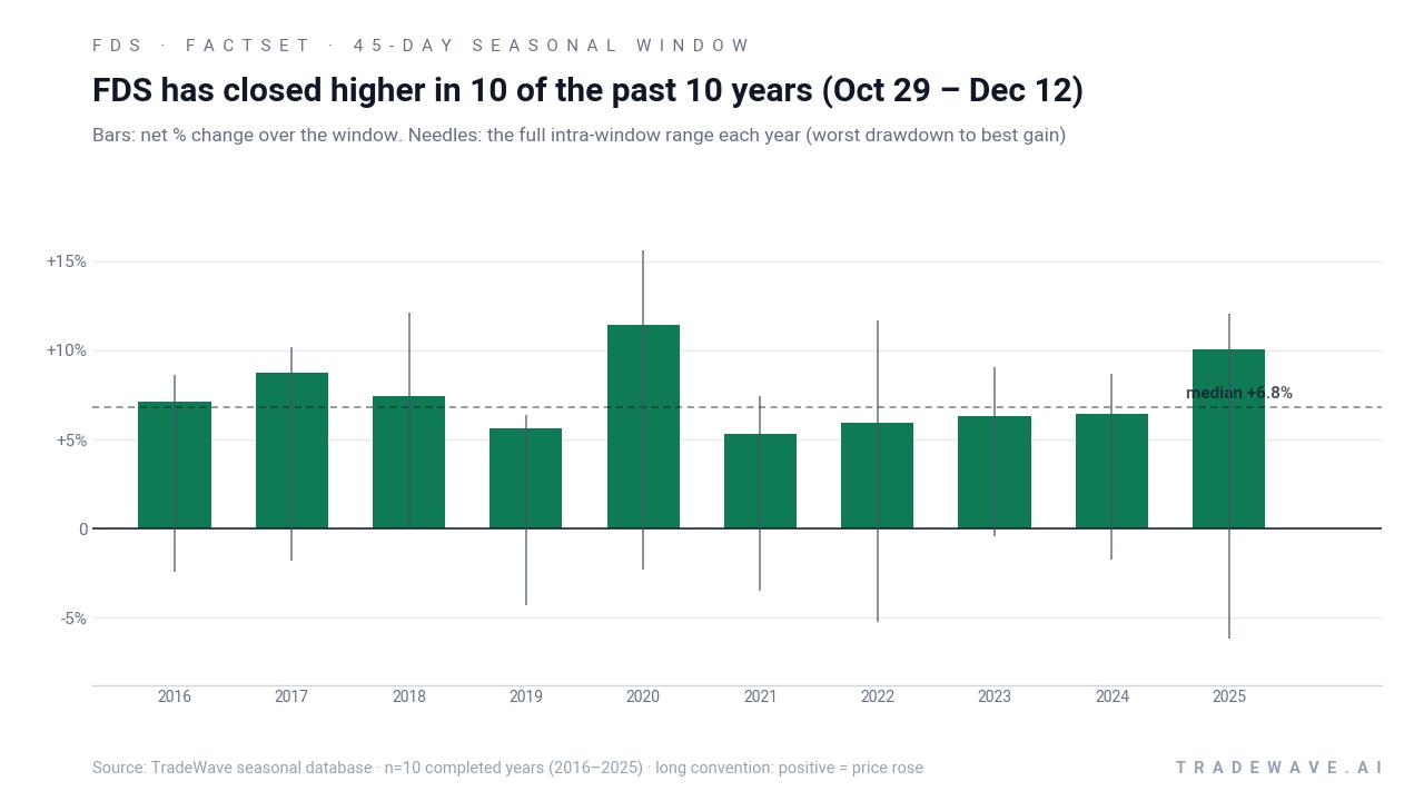 FDS has closed higher in 10 of the past 10 years (Oct 29 – Dec 12). Bars: net % change over the window. Needles: the full intra-window range each year (worst drawdown to best gain). Source: TradeWave seasonal database · n=10 completed years (2016–2025) · long convention: positive = price rose