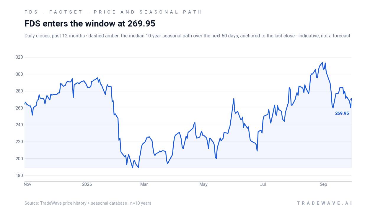 FDS enters the window at 269.95. Daily closes, past 12 months · dashed amber: the median 10-year seasonal path over the next 60 days, anchored to the last close - indicative, not a forecast. Source: TradeWave price history + seasonal database · n=10 years
