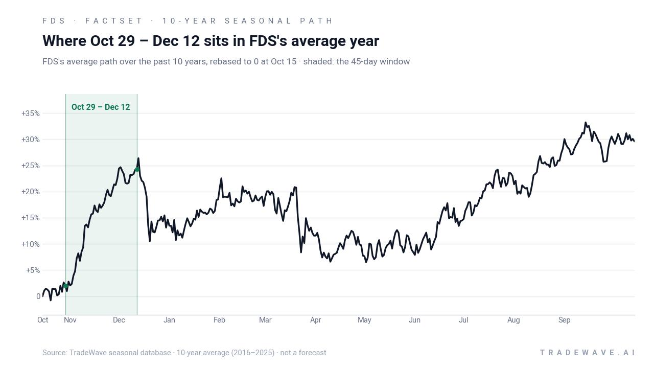 Where Oct 29 – Dec 12 sits in FDS's average year. FDS's average path over the past 10 years, rebased to 0 at Oct 15 · shaded: the 45-day window. Source: TradeWave seasonal database · 10-year average (2016–2025) · not a forecast