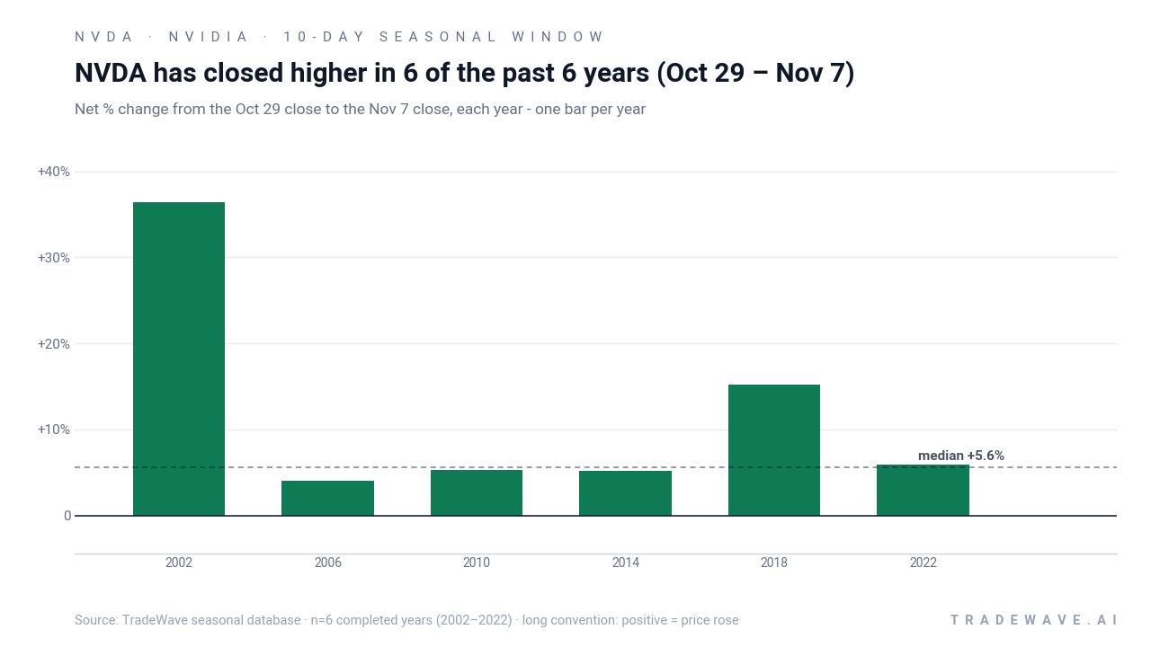 NVDA has closed higher in 6 of the past 6 years (Oct 29 – Nov 7). Net % change from the Oct 29 close to the Nov 7 close, each year - one bar per year. Source: TradeWave seasonal database · n=6 completed years (2002–2022) · long convention: positive = price rose