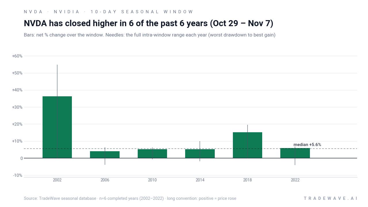 NVDA has closed higher in 6 of the past 6 years (Oct 29 – Nov 7). Bars: net % change over the window. Needles: the full intra-window range each year (worst drawdown to best gain). Source: TradeWave seasonal database · n=6 completed years (2002–2022) · long convention: positive = price rose