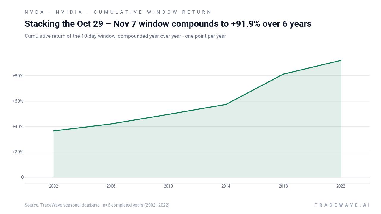Stacking the Oct 29 – Nov 7 window compounds to +91.9% over 6 years. Cumulative return of the 10-day window, compounded year over year - one point per year. Source: TradeWave seasonal database · n=6 completed years (2002–2022)