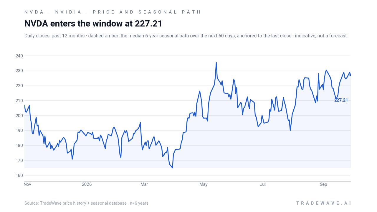 NVDA enters the window at 227.21. Daily closes, past 12 months · dashed amber: the median 6-year seasonal path over the next 60 days, anchored to the last close - indicative, not a forecast. Source: TradeWave price history + seasonal database · n=6 years
